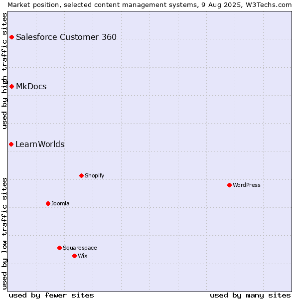 Market position of MkDocs vs. Salesforce Customer 360 vs. LearnWorlds