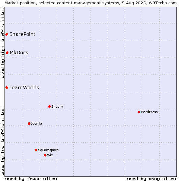 Market position of MkDocs vs. SharePoint vs. LearnWorlds