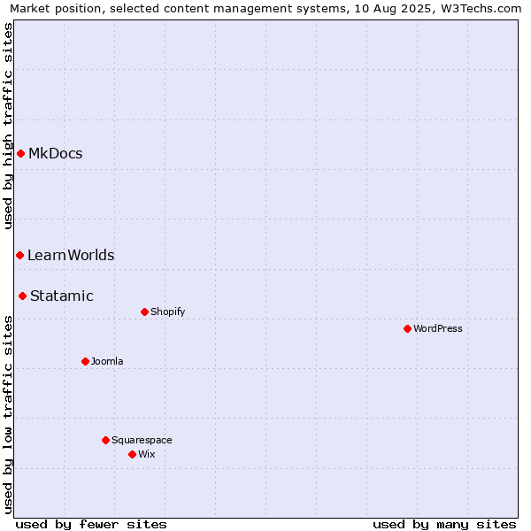 Market position of Statamic vs. MkDocs vs. LearnWorlds