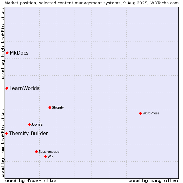 Market position of MkDocs vs. LearnWorlds vs. Themify Builder