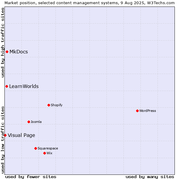 Market position of MkDocs vs. LearnWorlds vs. Visual Page