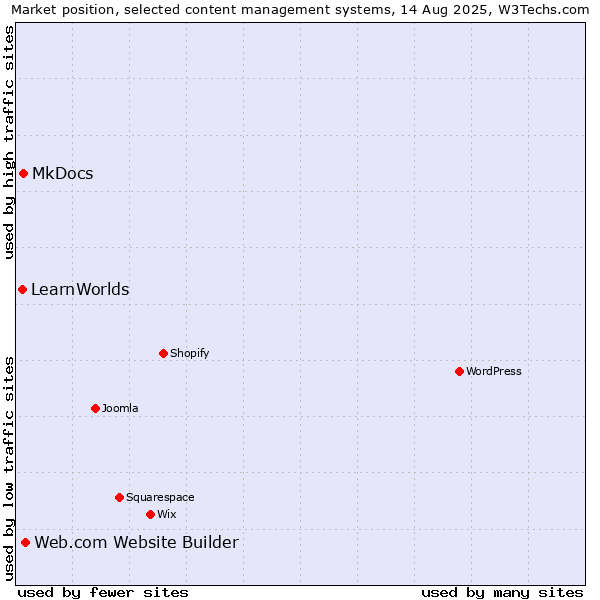 Market position of Web.com Website Builder vs. MkDocs vs. LearnWorlds