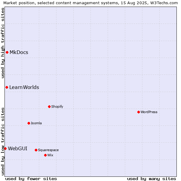 Market position of MkDocs vs. LearnWorlds vs. WebGUI