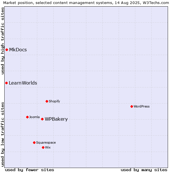 Market position of WPBakery vs. MkDocs vs. LearnWorlds
