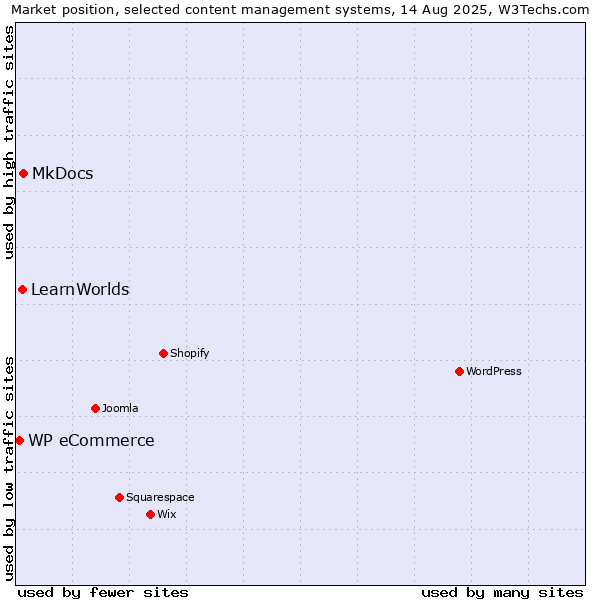 Market position of MkDocs vs. LearnWorlds vs. WP eCommerce