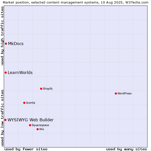 Market position of MkDocs vs. LearnWorlds vs. WYSIWYG Web Builder