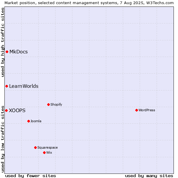 Market position of MkDocs vs. LearnWorlds vs. XOOPS