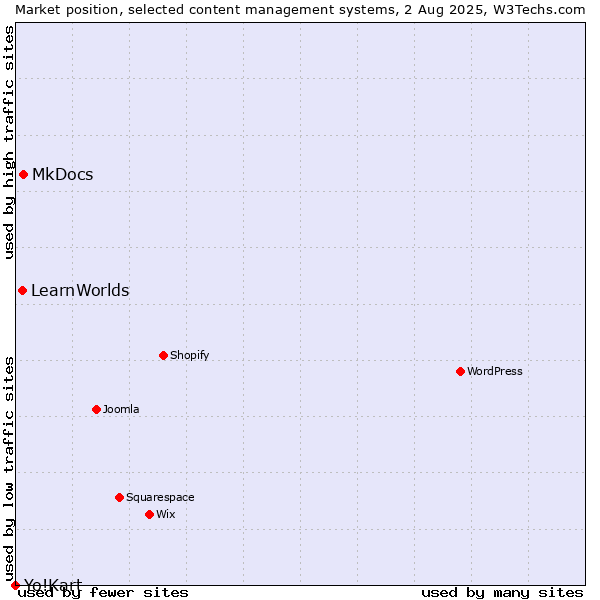 Market position of MkDocs vs. LearnWorlds vs. Yo!Kart