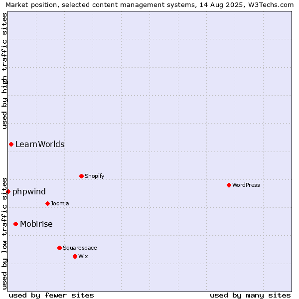Market position of Mobirise vs. LearnWorlds vs. phpwind