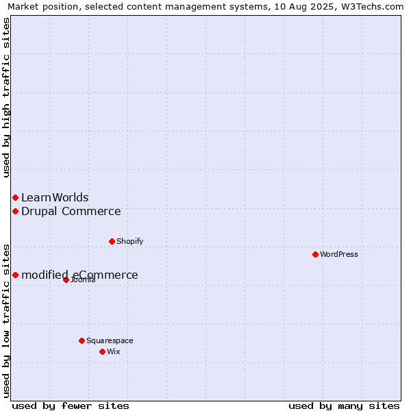 Market position of modified eCommerce vs. Drupal Commerce vs. LearnWorlds