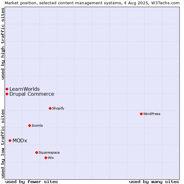 Market position of MODx vs. Drupal Commerce vs. LearnWorlds