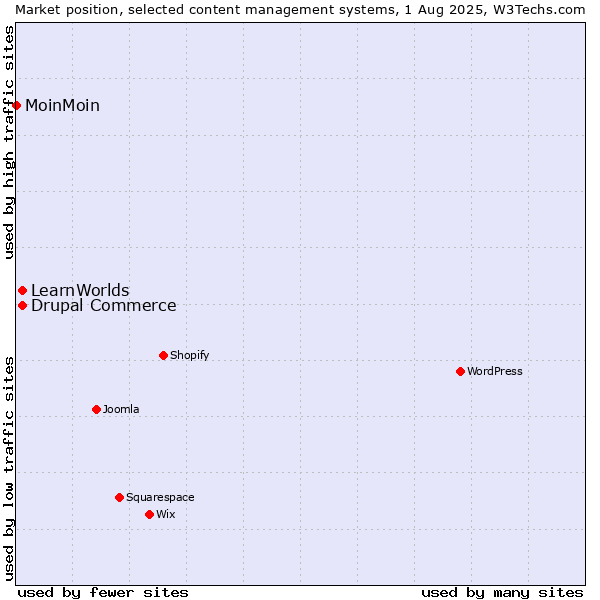Market position of Drupal Commerce vs. LearnWorlds vs. MoinMoin