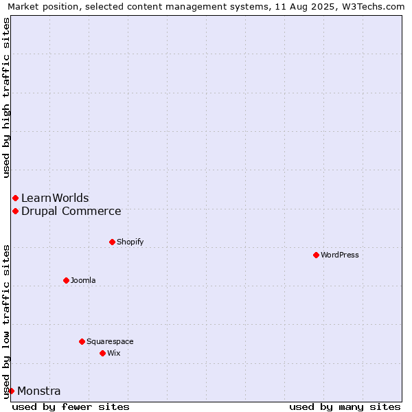 Market position of Drupal Commerce vs. LearnWorlds vs. Monstra