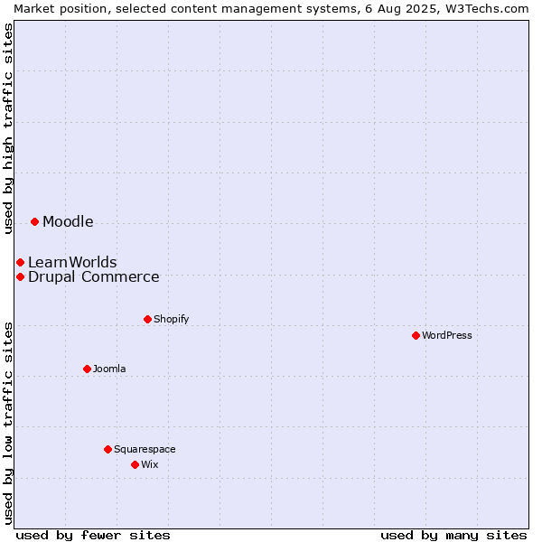 Market position of Moodle vs. Drupal Commerce vs. LearnWorlds