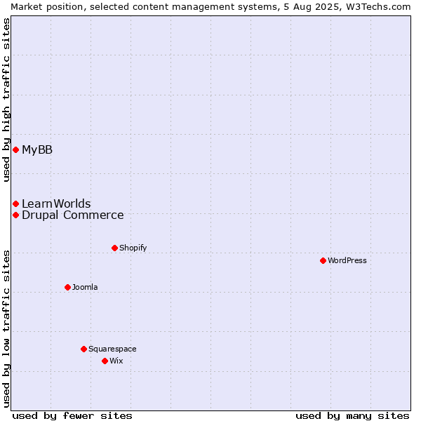 Market position of MyBB vs. Drupal Commerce vs. LearnWorlds