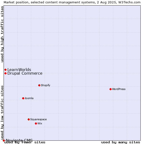 Market position of Drupal Commerce vs. LearnWorlds vs. Navigate CMS