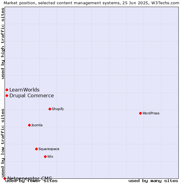 Market position of Drupal Commerce vs. LearnWorlds vs. Netgenerator CMS
