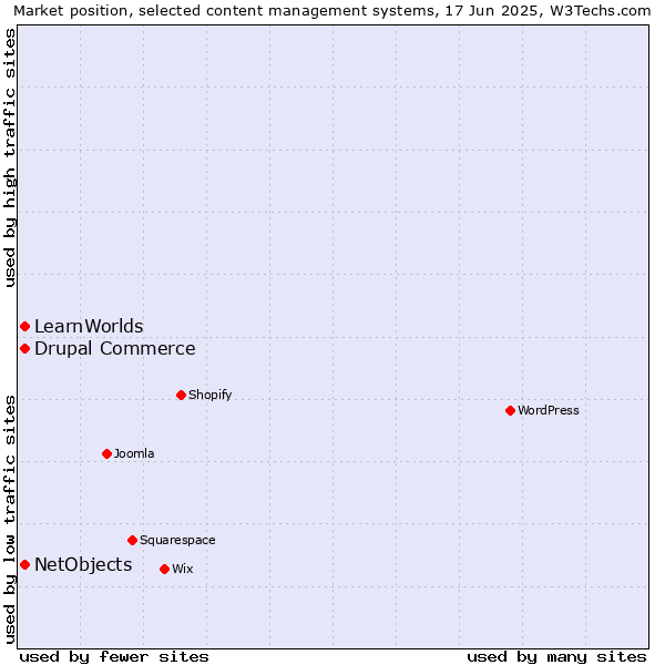 Market position of Drupal Commerce vs. NetObjects vs. LearnWorlds