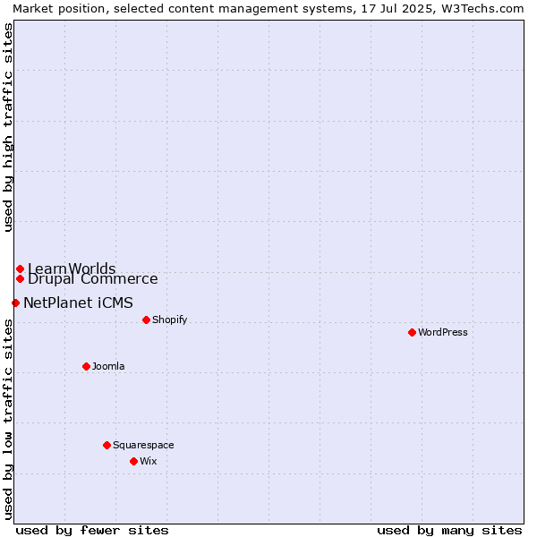 Market position of Drupal Commerce vs. LearnWorlds vs. NetPlanet iCMS