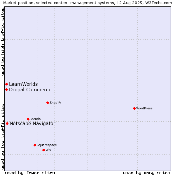 Market position of Netscape Navigator vs. Drupal Commerce vs. LearnWorlds