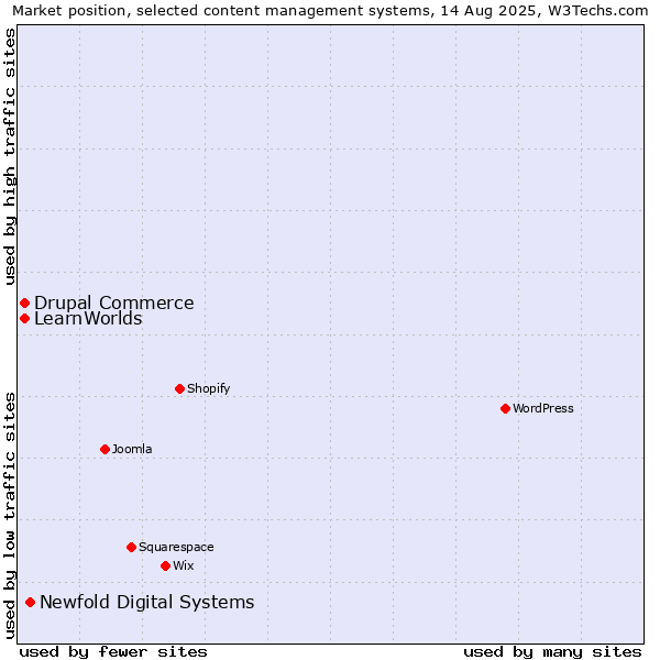 Market position of Newfold Digital Systems vs. Drupal Commerce vs. LearnWorlds