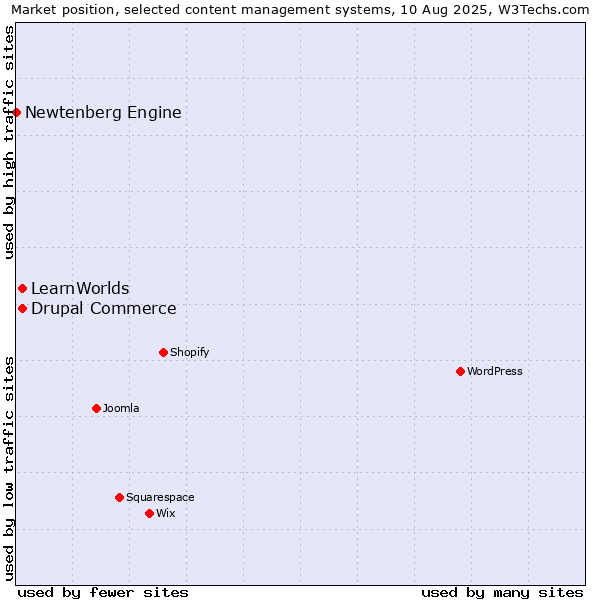 Market position of Drupal Commerce vs. LearnWorlds vs. Newtenberg Engine