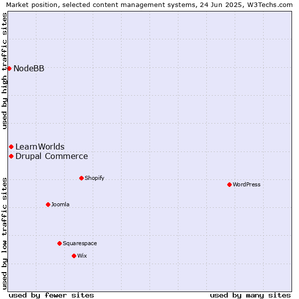 Market position of Drupal Commerce vs. LearnWorlds vs. NodeBB
