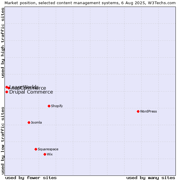 Market position of nopCommerce vs. Drupal Commerce vs. LearnWorlds