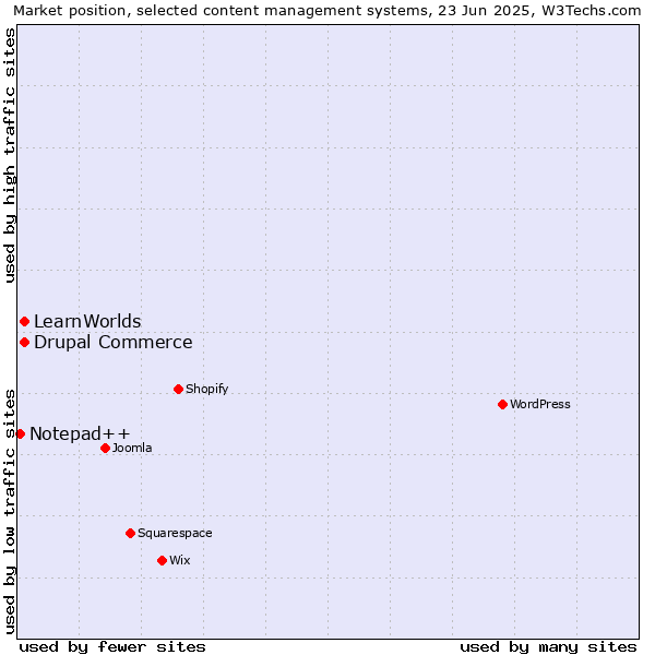 Market position of Drupal Commerce vs. LearnWorlds vs. Notepad++