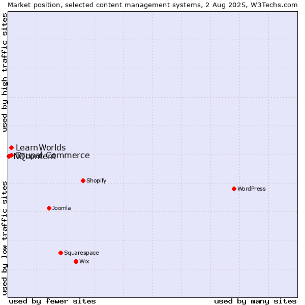 Market position of Drupal Commerce vs. LearnWorlds vs. NQcontent