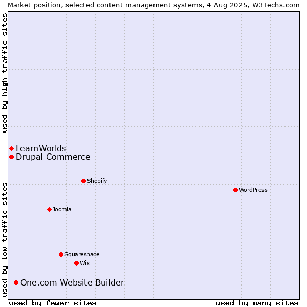 Market position of One.com Website Builder vs. Drupal Commerce vs. LearnWorlds