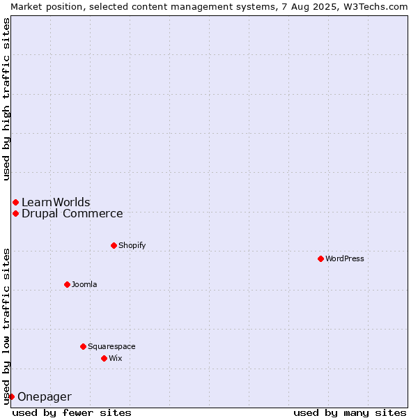 Market position of Drupal Commerce vs. LearnWorlds vs. Onepager