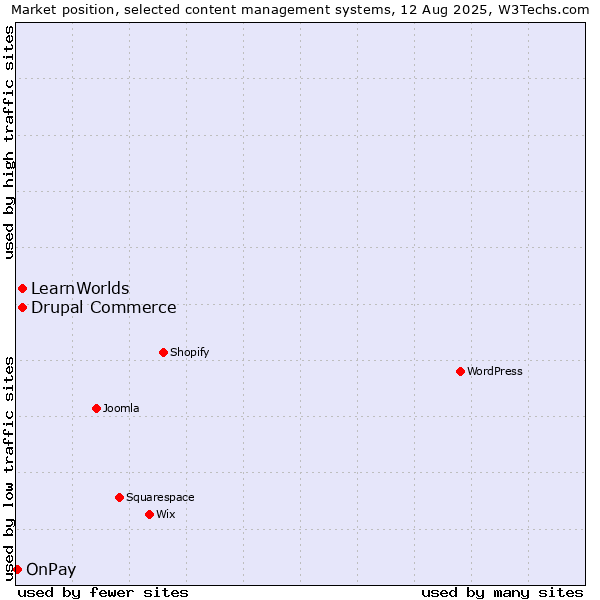 Market position of Drupal Commerce vs. LearnWorlds vs. OnPay