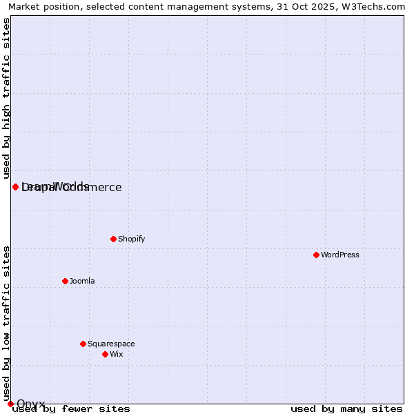 Market position of Drupal Commerce vs. LearnWorlds vs. Onxshop