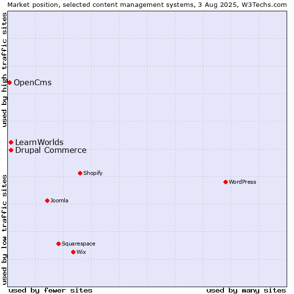 Market position of Drupal Commerce vs. LearnWorlds vs. OpenCms