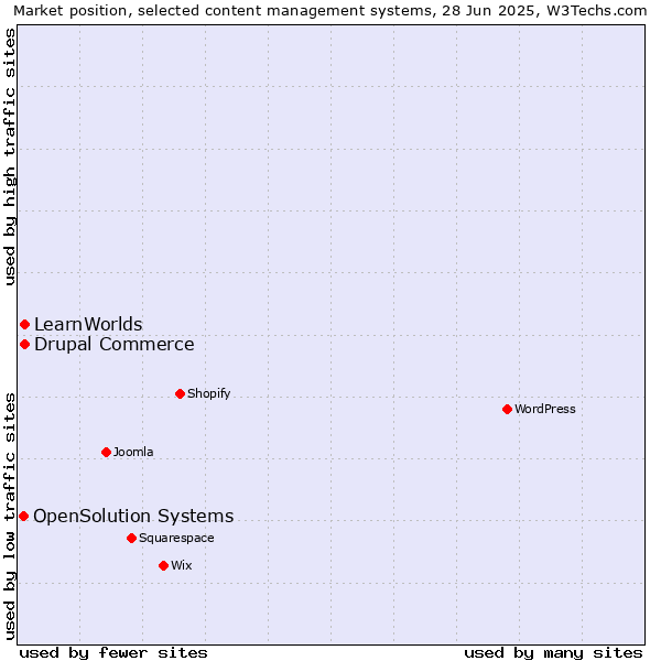 Market position of Drupal Commerce vs. LearnWorlds vs. OpenSolution Systems