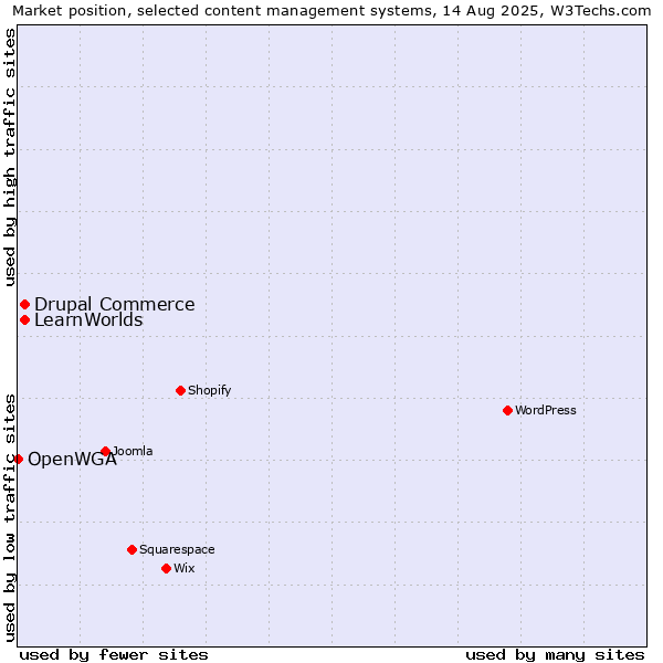 Market position of Drupal Commerce vs. LearnWorlds vs. OpenWGA