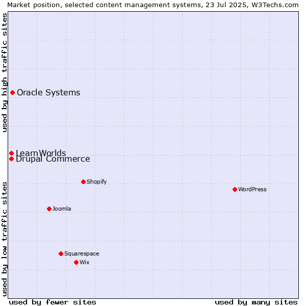 Market position of Oracle Systems vs. Drupal Commerce vs. LearnWorlds