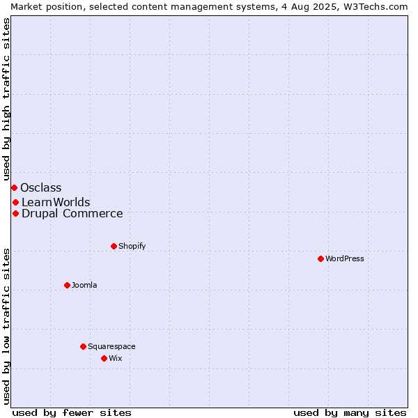 Market position of Drupal Commerce vs. LearnWorlds vs. Osclass
