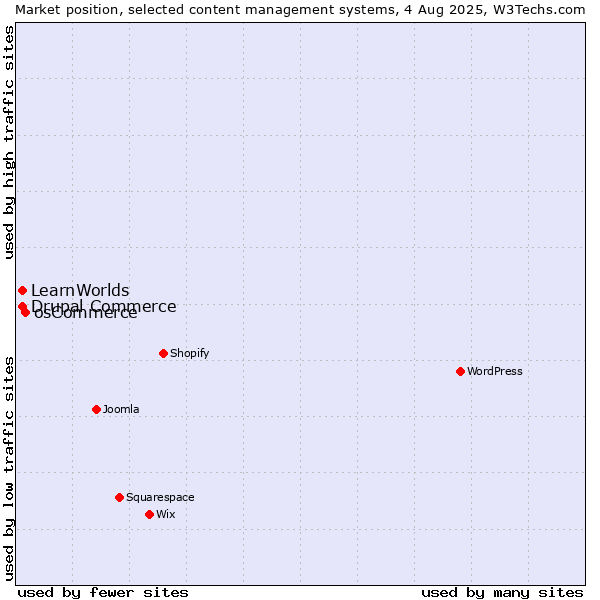 Market position of osCommerce vs. Drupal Commerce vs. LearnWorlds