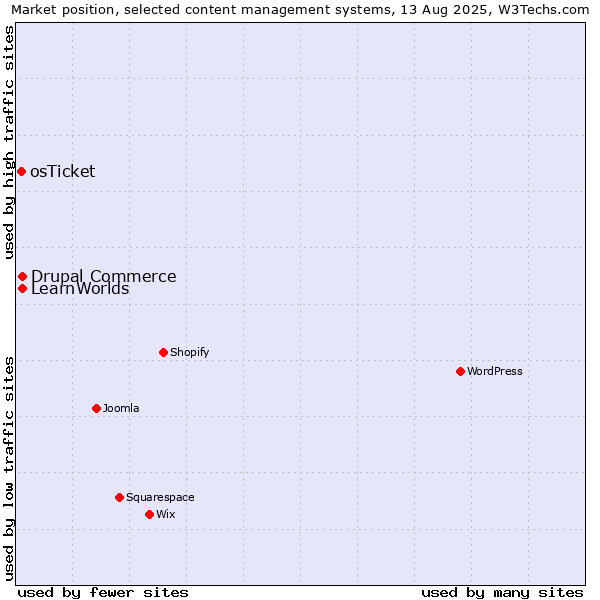 Market position of Drupal Commerce vs. LearnWorlds vs. osTicket