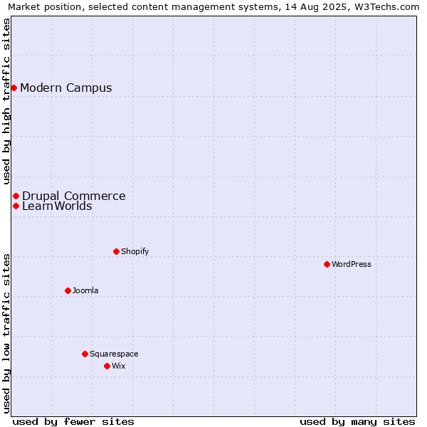 Market position of Drupal Commerce vs. LearnWorlds vs. Modern Campus