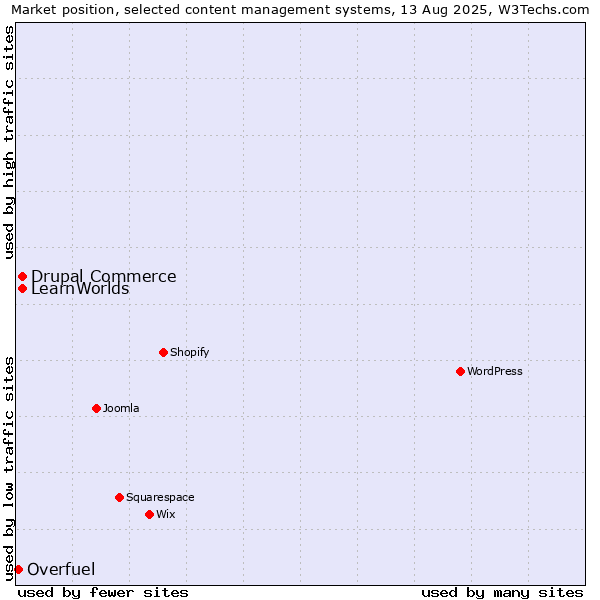 Market position of Drupal Commerce vs. LearnWorlds vs. Overfuel