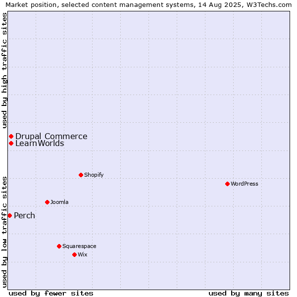 Market position of Drupal Commerce vs. LearnWorlds vs. Perch