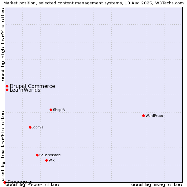 Market position of Drupal Commerce vs. LearnWorlds vs. Phenomic
