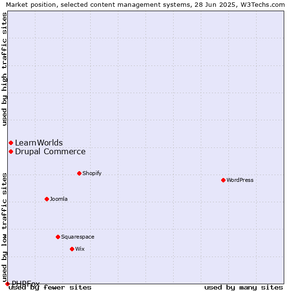 Market position of Drupal Commerce vs. LearnWorlds vs. PHPFox