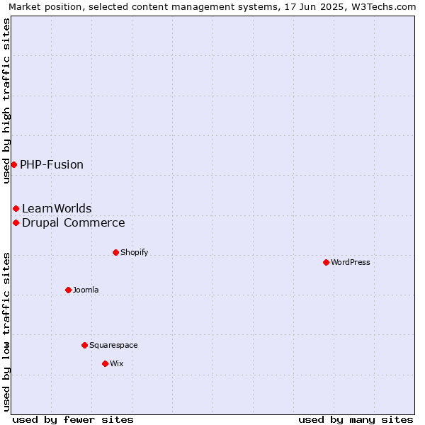 Market position of Drupal Commerce vs. LearnWorlds vs. PHP-Fusion