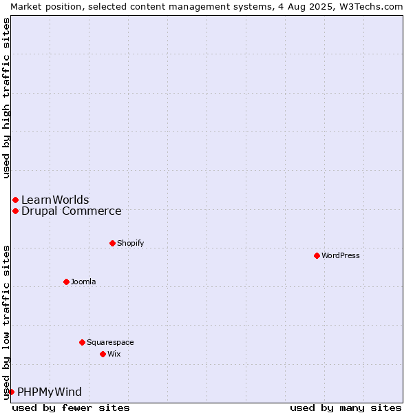 Market position of Drupal Commerce vs. LearnWorlds vs. PHPMyWind
