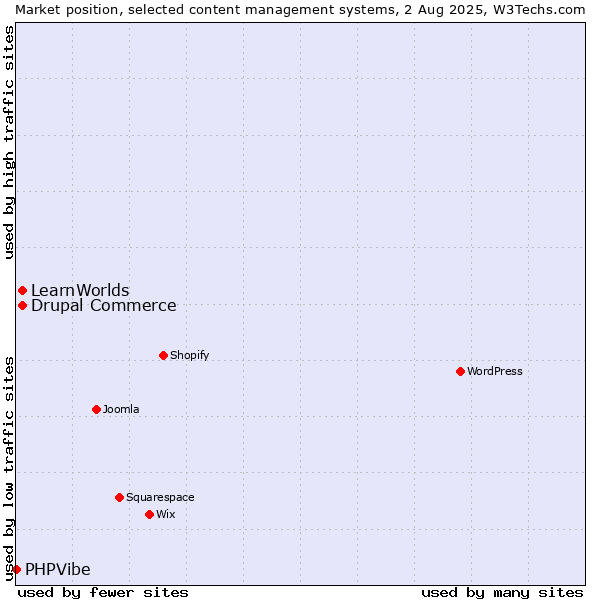 Market position of Drupal Commerce vs. LearnWorlds vs. PHPVibe