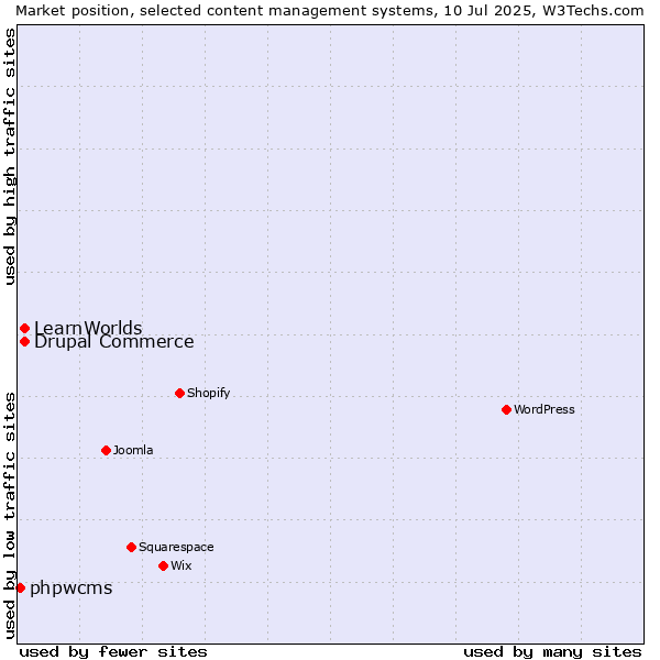 Market position of Drupal Commerce vs. LearnWorlds vs. phpwcms